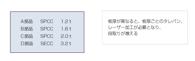 板材の共通化による歩留まりの向上