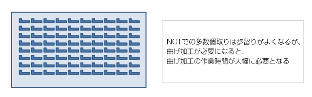 くし型加工による多数個取りにかかる作業コストの削減