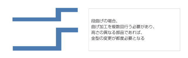 段曲げ高さの統一化による作業効率化