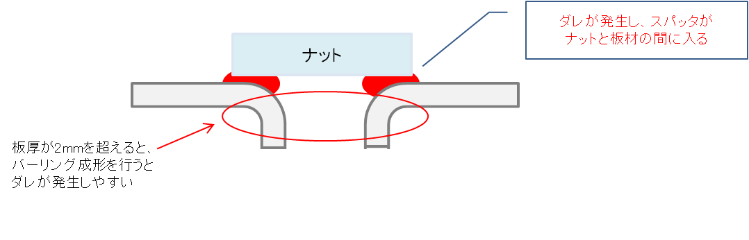 厚板のバーリング加工のダレ防止