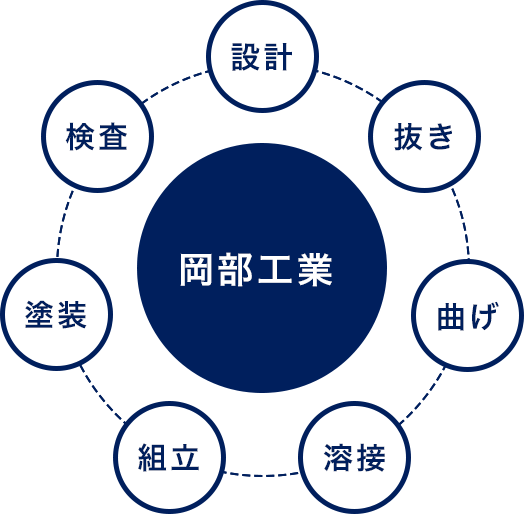 発注の手間を減らしたい