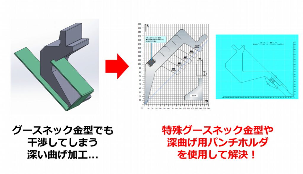 グースネック金型でも干渉してしまうような深曲げ加工をする方法とは ...