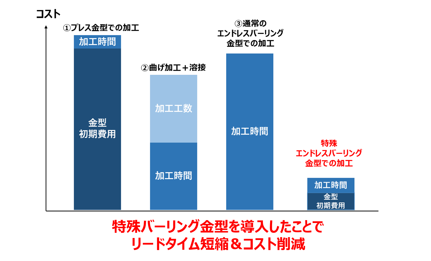 【直線専用の特殊エンドレスバーリング金型を導入してリードタイム短縮＆コスト削減！】テクニカルニュースvol.93