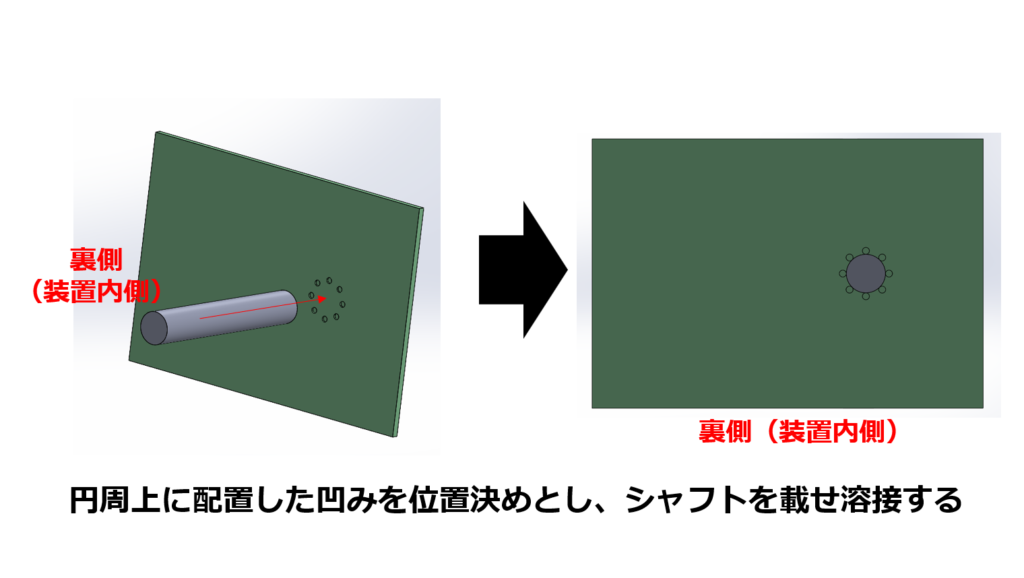 円周上に配置した凹みを位置決めとし、シャフトを載せ溶接する