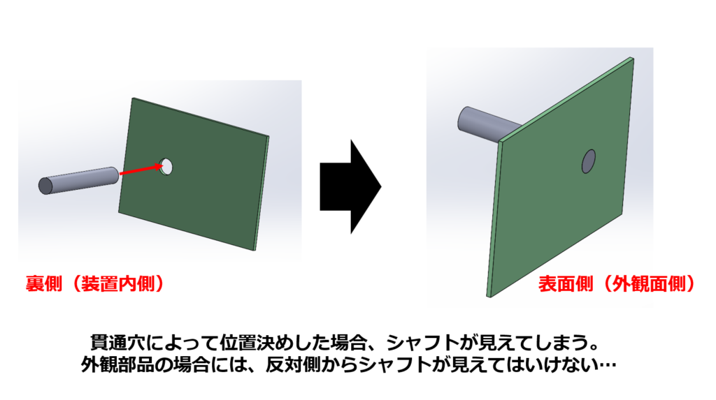 貫通穴によって位置決めした場合、シャフトが見えてしまう。外観部品の場合には、反対側からシャフトが見えてはいけない…