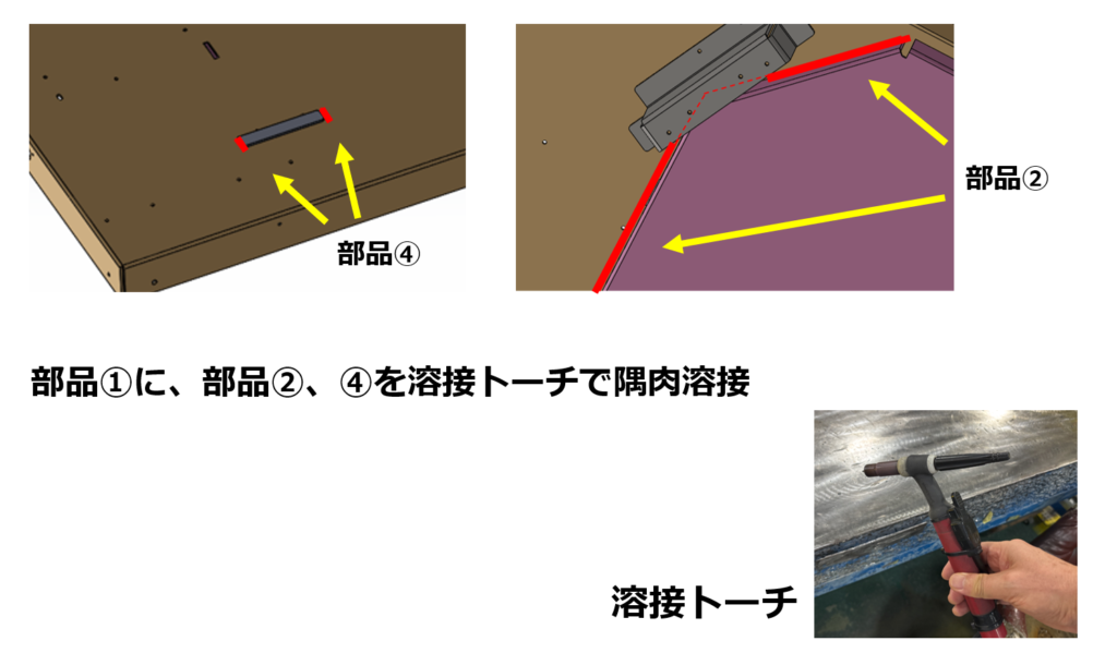 部品①に、部品②、④を溶接トーチで隅肉溶接 