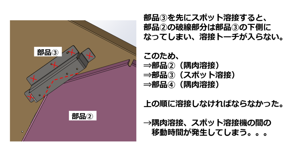 図隅肉溶接、スポット溶接機の間の工数が発生してしまう
