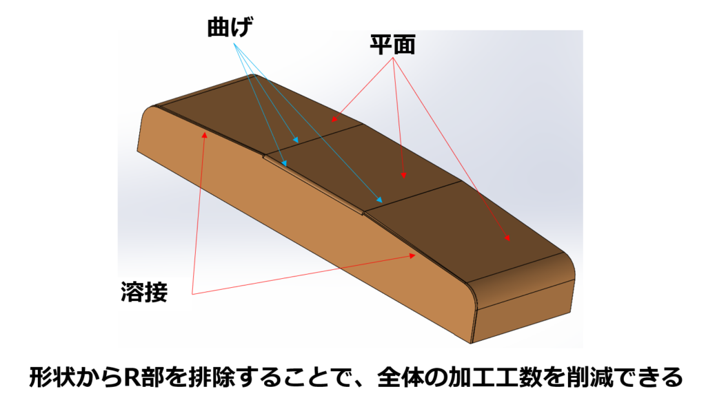 形状からR部を排除することで、全体の加工工数を削減できる