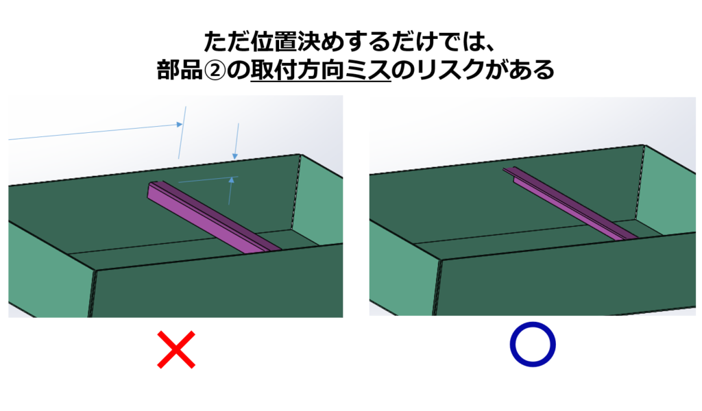 ただ位置決めするだけでは、部品②の取付方向ミスのリスクがある