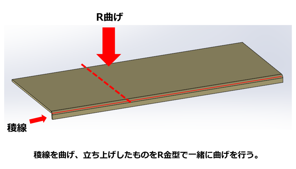 稜線を曲げ、立ち上げしたものをR金型で一緒に曲げを行う。 