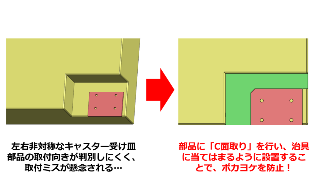 部品に「C面取り」を行い、治具に当てはまるように設置することで、ポカヨケを防止！ 