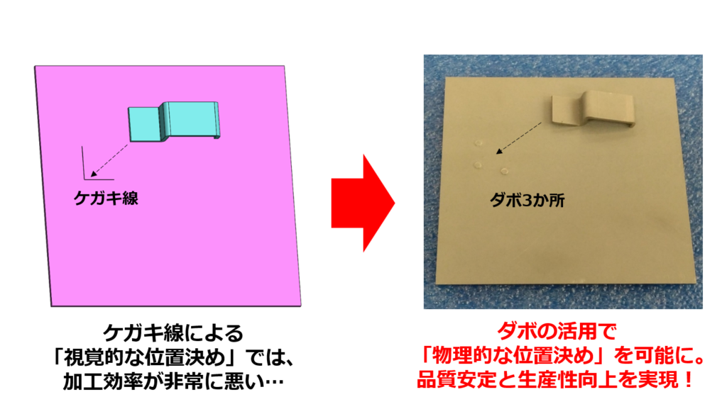 ダボの活用で「物理的な位置決め」を可能に。
品質安定と生産性向上を実現！
