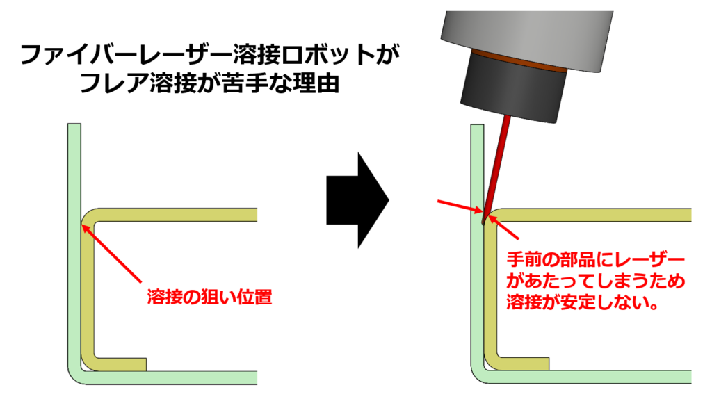 手前の部品にレーザーがあたってしまうため溶接が安定しない。