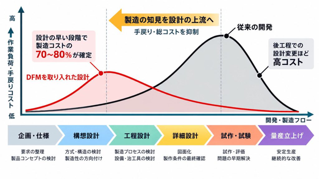 製造コストの7〜8割は設計段階で決まる