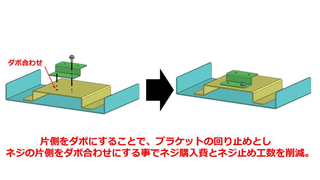 片側をダボにすることで、ブラケットの回り止めとしネジの片側をダボ合わせにする事でネジ購入費とネジ止め工数を削減。